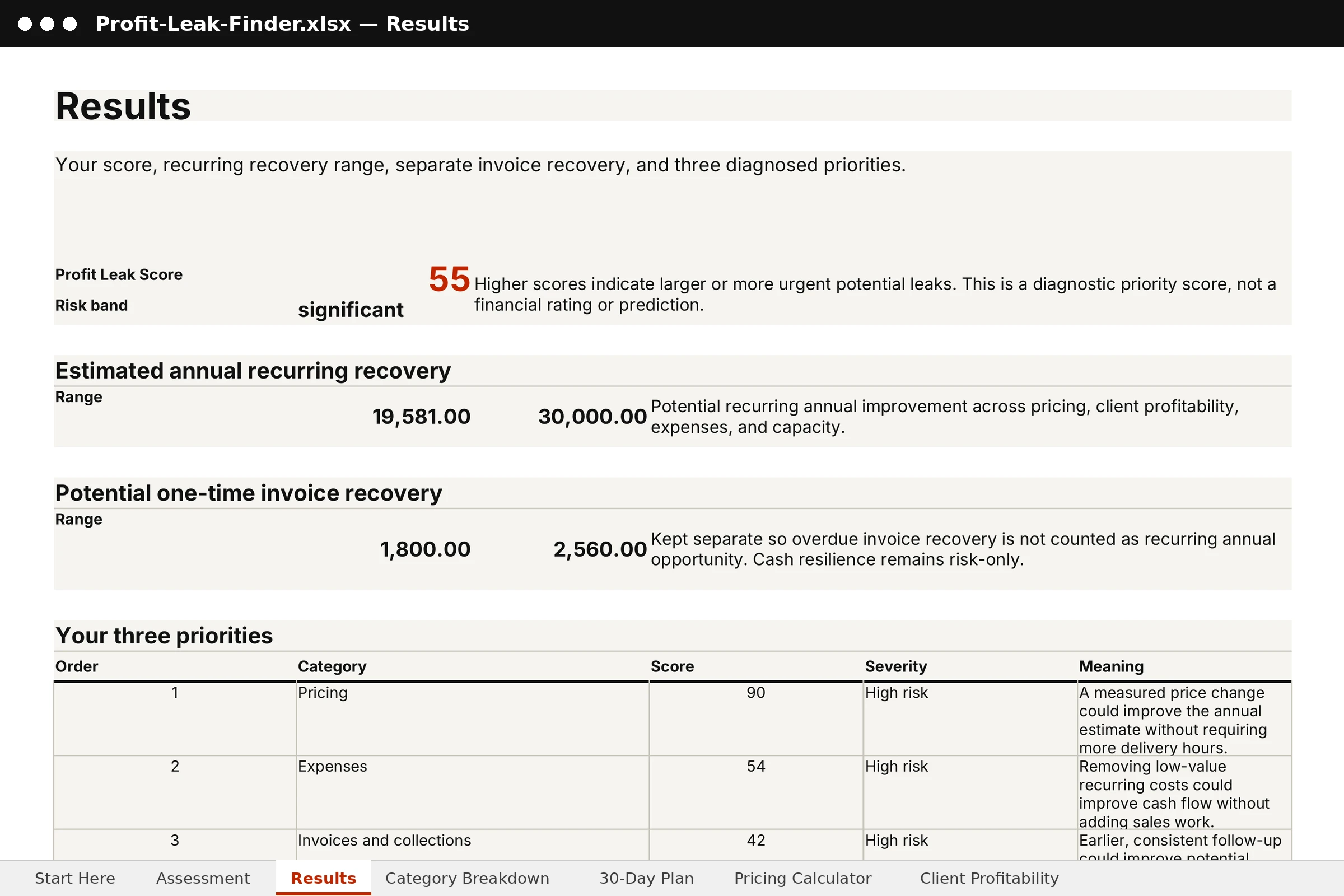 The Profit Leak Finder workbook open on the Results tab: Profit Leak Score 55, risk band significant, recurring recovery 19,581 to 30,000, invoice recovery 1,800 to 2,560, priorities Pricing 90, Expenses 54, Invoices and collections 42